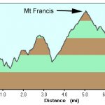 Mount Francis Mount Francis