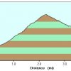 Elevation plot: Weavers Needle summit