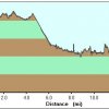 elevation plot: Rainbow bridge trail