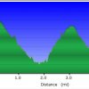 Elevation plot: Oak trail and Walnut trail