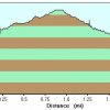 Elevation plot: Canyon point rim trail
