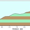 Elevation plot: Groom Creek loop