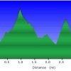 Elevation plot: freedom trail (Piestewa peak)
