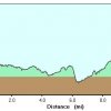 Elevation plot: Sycamore rim trail