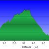 Elevation plot: pass mountain trail
