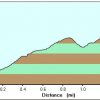 Elevation plot: Picacho peak trail