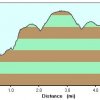 elevation plot: Gaddes spring trail