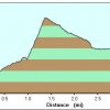 Elevation plot: Brin&#039;s mesa trail