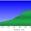 Elevation plot: Donahue trail