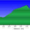 Elevation plot: Bear Jaw_Abeneau trail loop