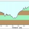 Elevation plot: Timber mesa trail