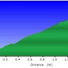 elevation plot: Hyrogliphics Canyon
