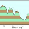 Elevation plot: Widforss trail