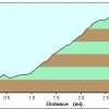 Elevation plot: Juniper springs trail