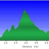 Elevation plot: Elephant mountain loop trail (Spur Cross)