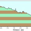 elevation plot: Sycamore canyon trail