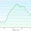 Bursera Peak trail:Elevation Plot