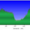 Elevation plot: Panorama trail