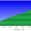 elevation plot: Horton springs trail