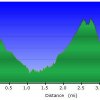 Elevation plot: Cougar trail loop