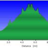 Elevation plot: Woods Canyon
