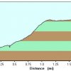 Elevation plot: dry lake trail