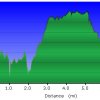 Elevation plot: Willow springs lake bike trail