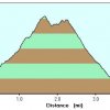 Elevation plot: Kiwanis - Ranger loop