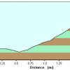 Elevation plot 1: Yoshidaguchi climbing trail