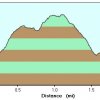 Elevation plot: Kalalau Trail (Napali Coast)