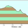 elevation plot: Sierra Prieta trail