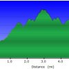 Elevation plot: Smith Ravine trail