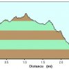 Elevation plot: Javalina mine trail