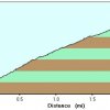 Elevation plot 2: Yoshidaguchi climbing trail