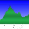 elevation plot: Silly Mountain loop