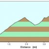 Elevation plot: Sunset trail
