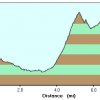 elevation plot: Alta Bajada loop hike trail