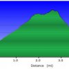 Elevation plot: Salida view trail