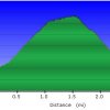 Elevation plot: North Loop trail