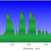 Elevation plot: Palo Verde trail
