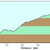 elevation plot: ballantine creek trail