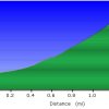 Elevation plot: Saddle mountain trail