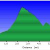 Elevation plot: Lower soldier camp trail