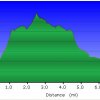 elevation plot: Los Burros trail