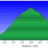 Elevation plot: Dandrea/Yankee Doodle trails to Mount Union