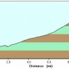 Elevation plot (ascending): Bright Angel creek