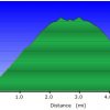 Elevation plot: Mormon Mountain trail