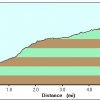 elevation plot: Ribbon Falls