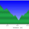 Elevation plot: Wild Horse (Lead) trail