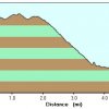 Elevation plot: Groom Creek loop